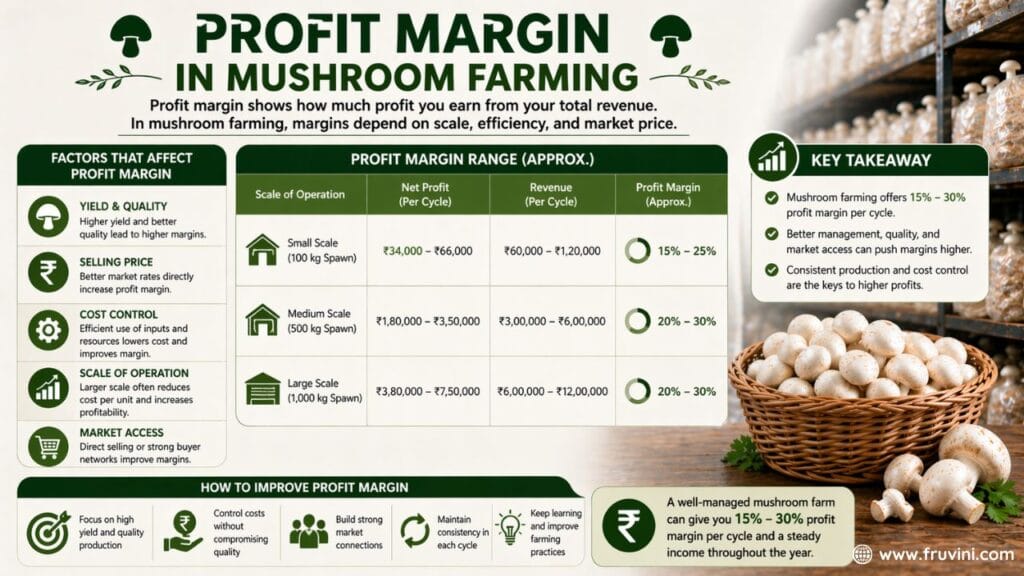 profit margin in mushroom farming in india